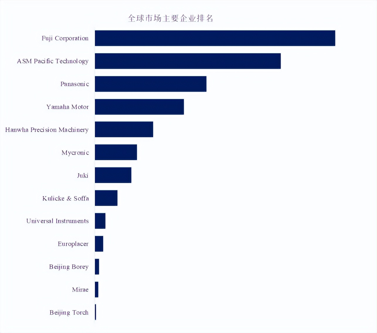 SMT貼片機，全球前五大廠商占有大約75.0%的市場份額